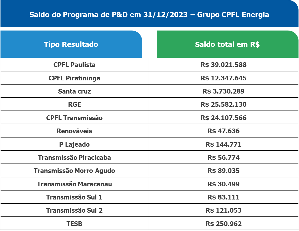 resultado do programa de P&D