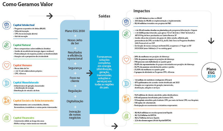 impactos/saidas  relatório anual 